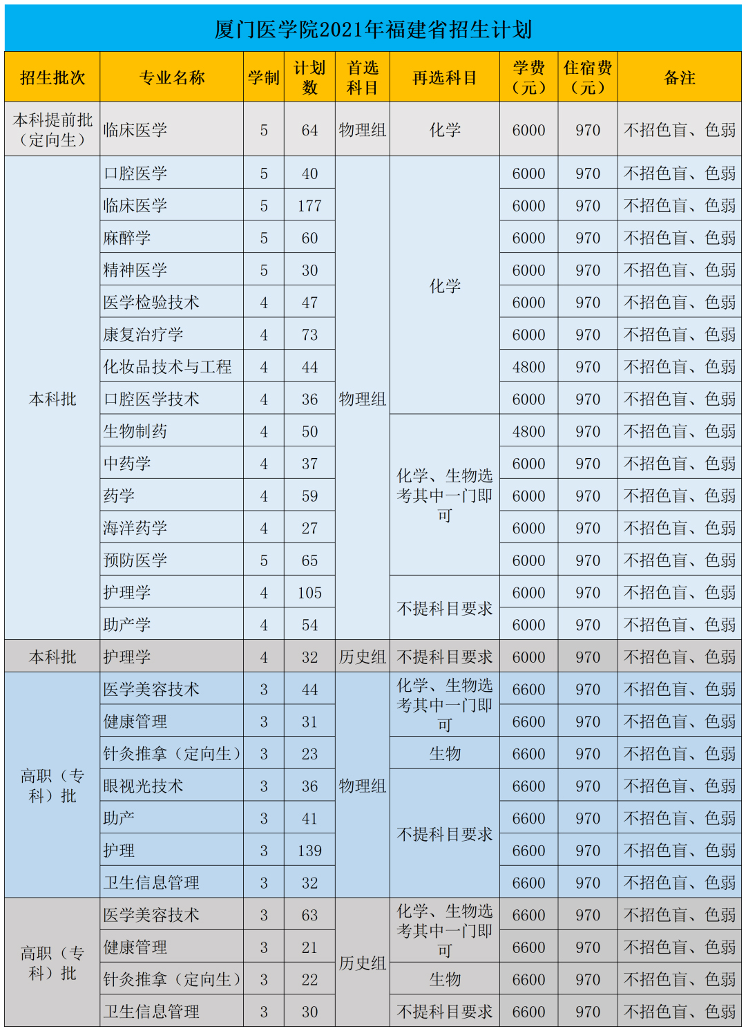 廈門醫學院2021年福建省招生計劃（本、?？?.jpg