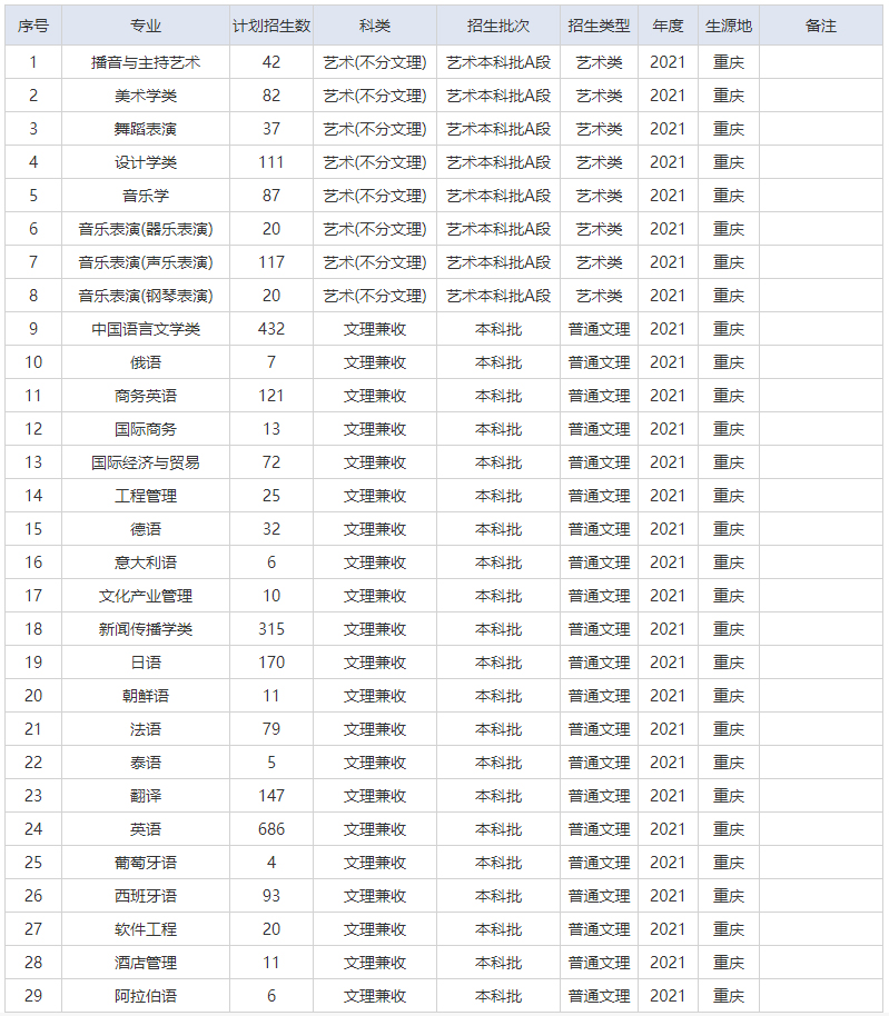 重慶外語外事學院2021年招生計劃（重慶）.jpg