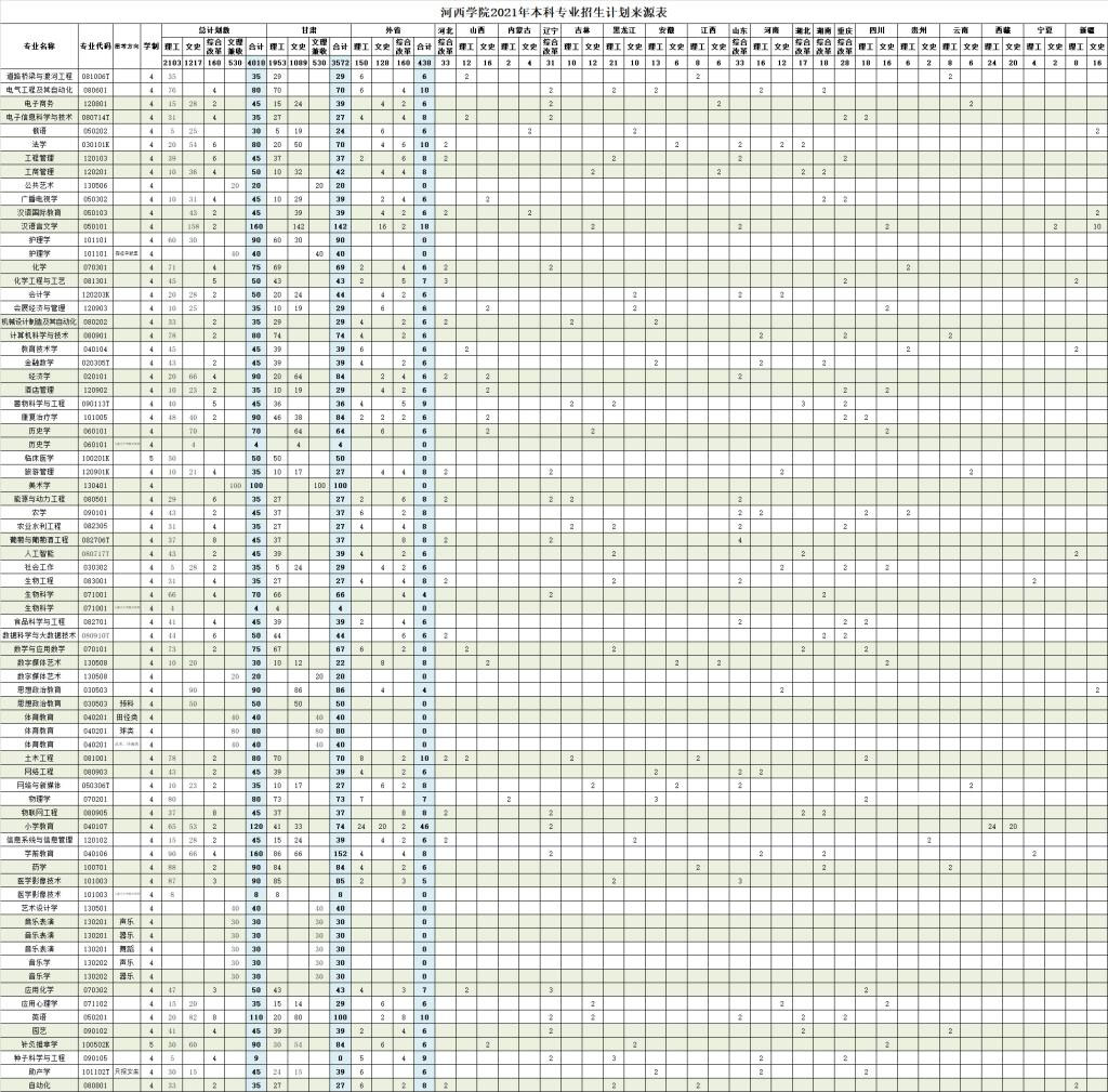 河西學院2021年招生計劃來源表4.jpg