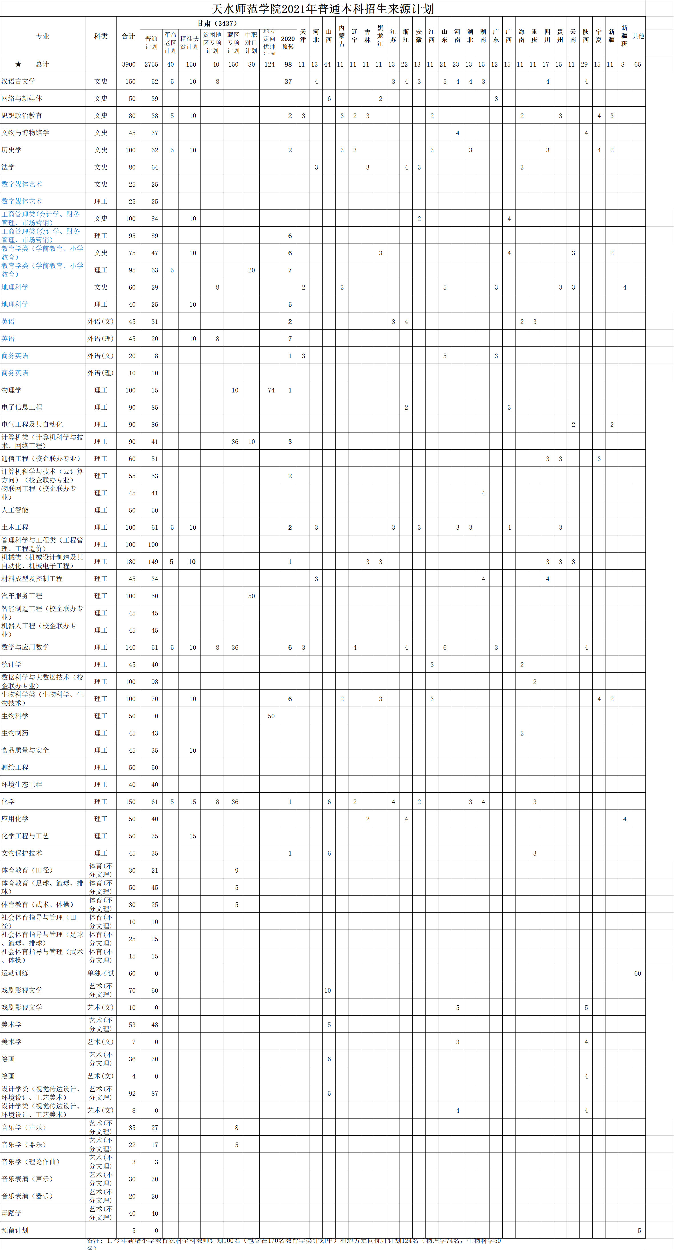 天水師范學院2021年普通本科分省分專業招生來源計劃.jpg