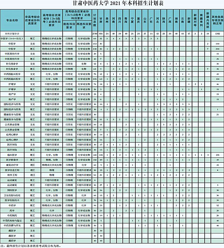 甘肅中醫藥大學2021年本科招生計劃表.jpg