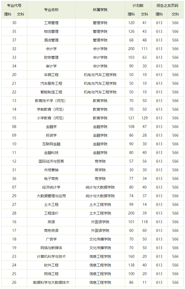 鄭州財經學院2021年本科二批招生專業及計劃一覽表.jpg