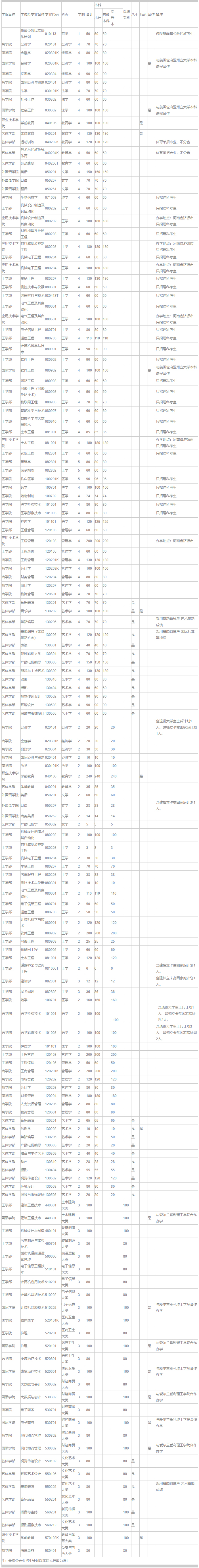 黃河科技學院2021年普通高招分專業招生計劃.jpg