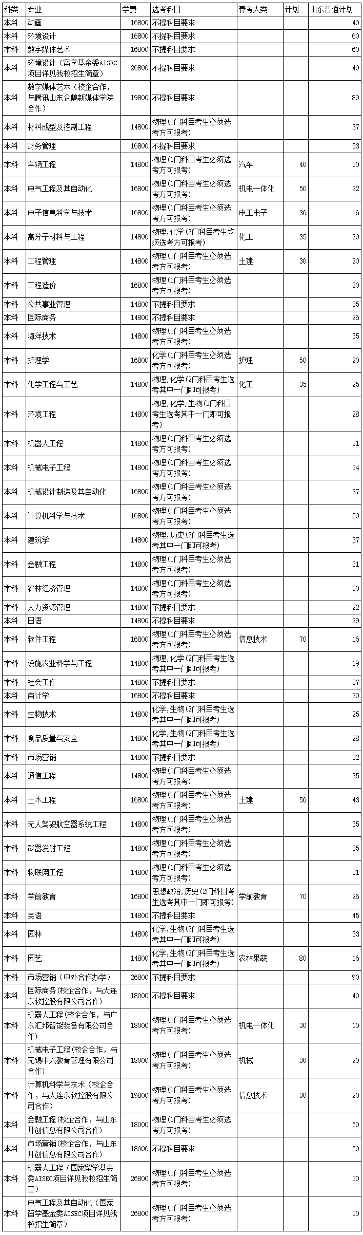 濰坊科技學院2021山東本科招生計劃.jpg