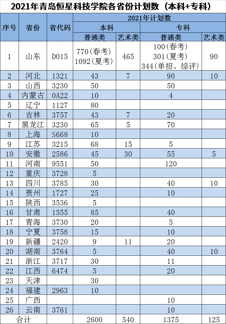 青島恒星科技學院2021年各省份計劃數（本科+?？疲?png