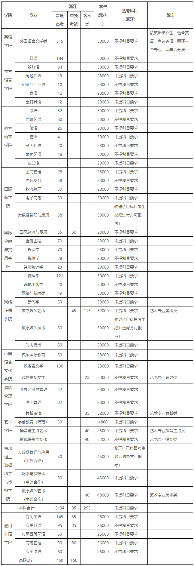 浙江越秀外國語學院2021年招生計劃（浙江?。?jpg