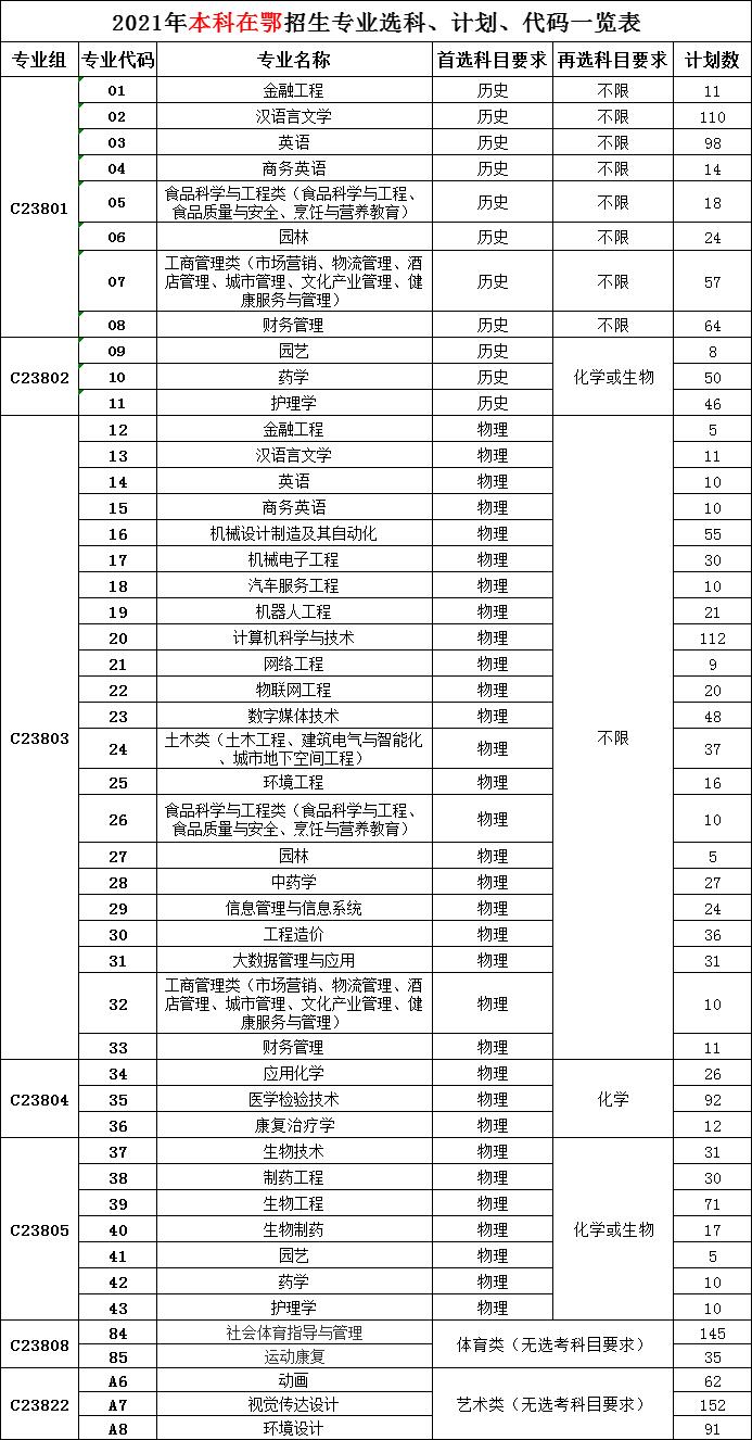 武漢生物工程學院在鄂本科招生專業選科、計劃、代碼一覽表.jpg