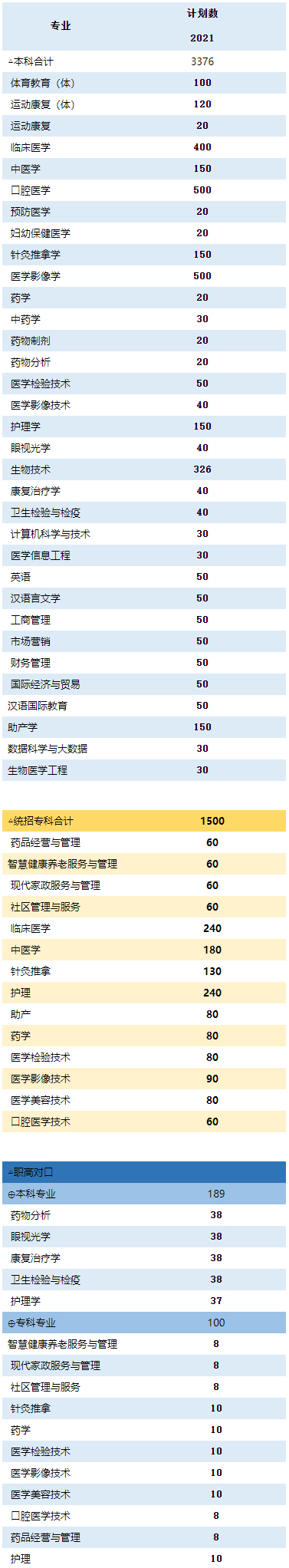 長沙醫學院2021年招生計劃（湖南）.jpg