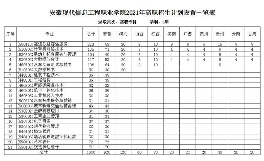 安徽現代信息工程職業學院2021年高職招生計劃設置一覽表.jpg