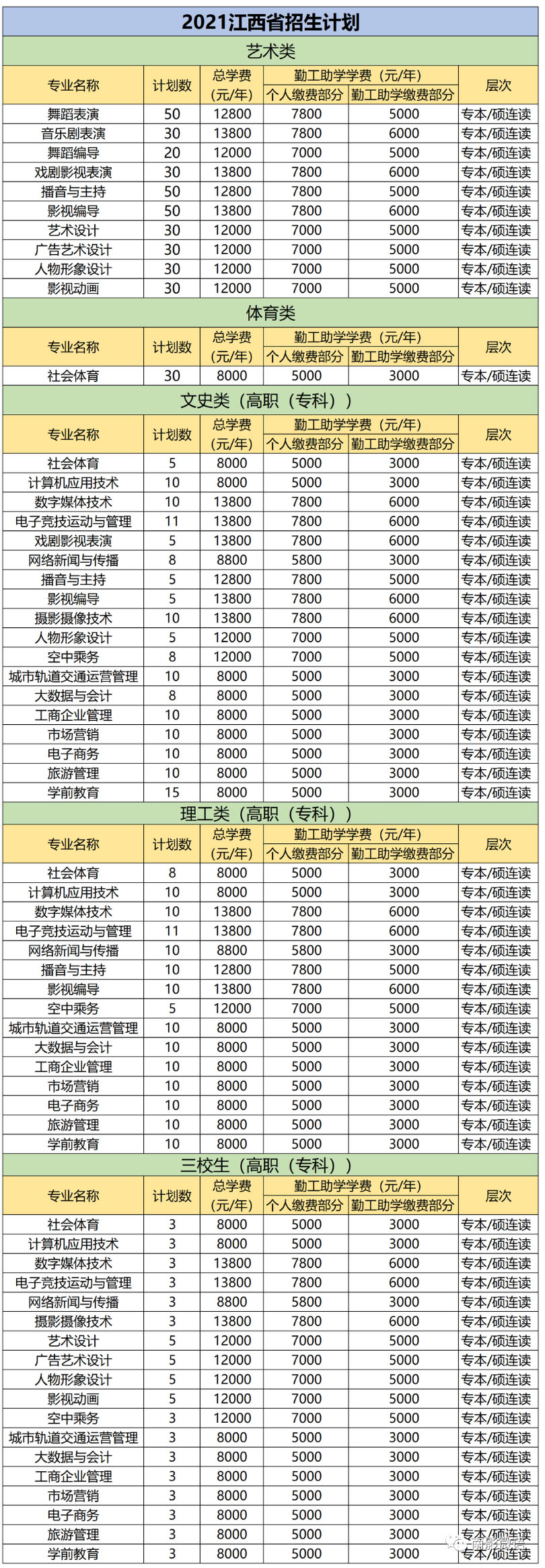 南昌影視傳播職業學院2021年招生計劃.jpg