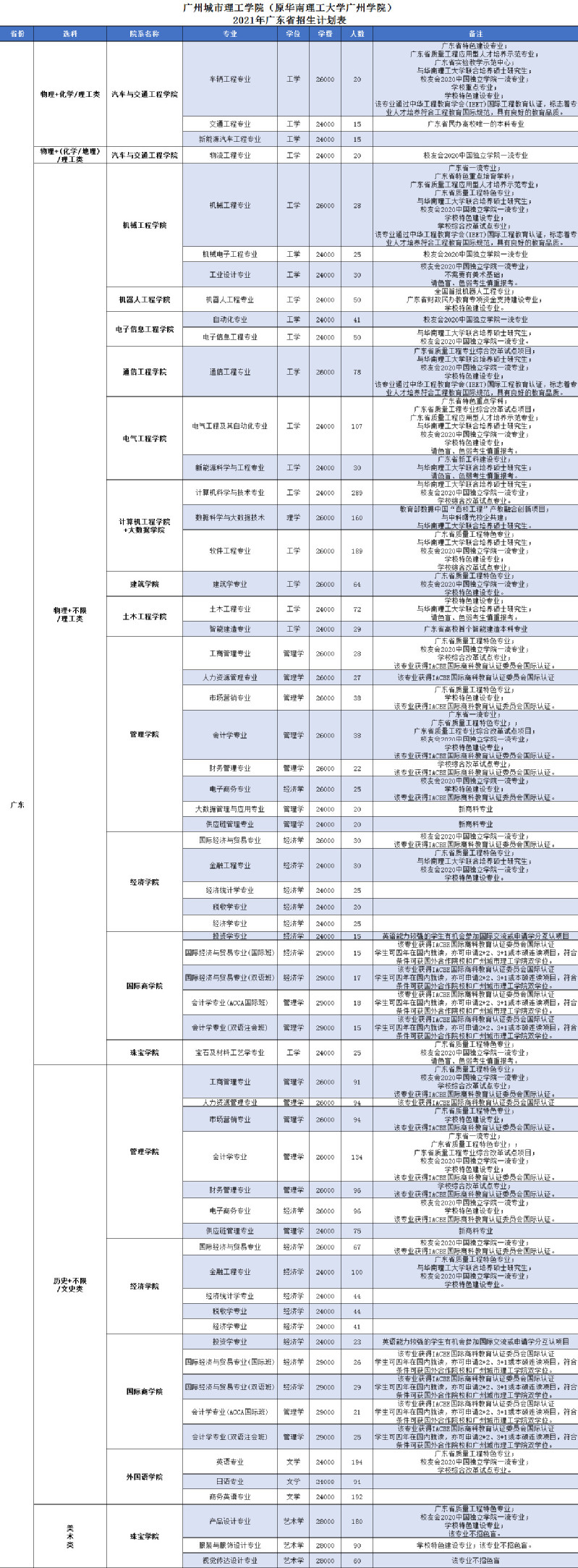 廣州城市理工學院2021年（原華南理工大學廣州學院）廣東省招生計劃表.jpg