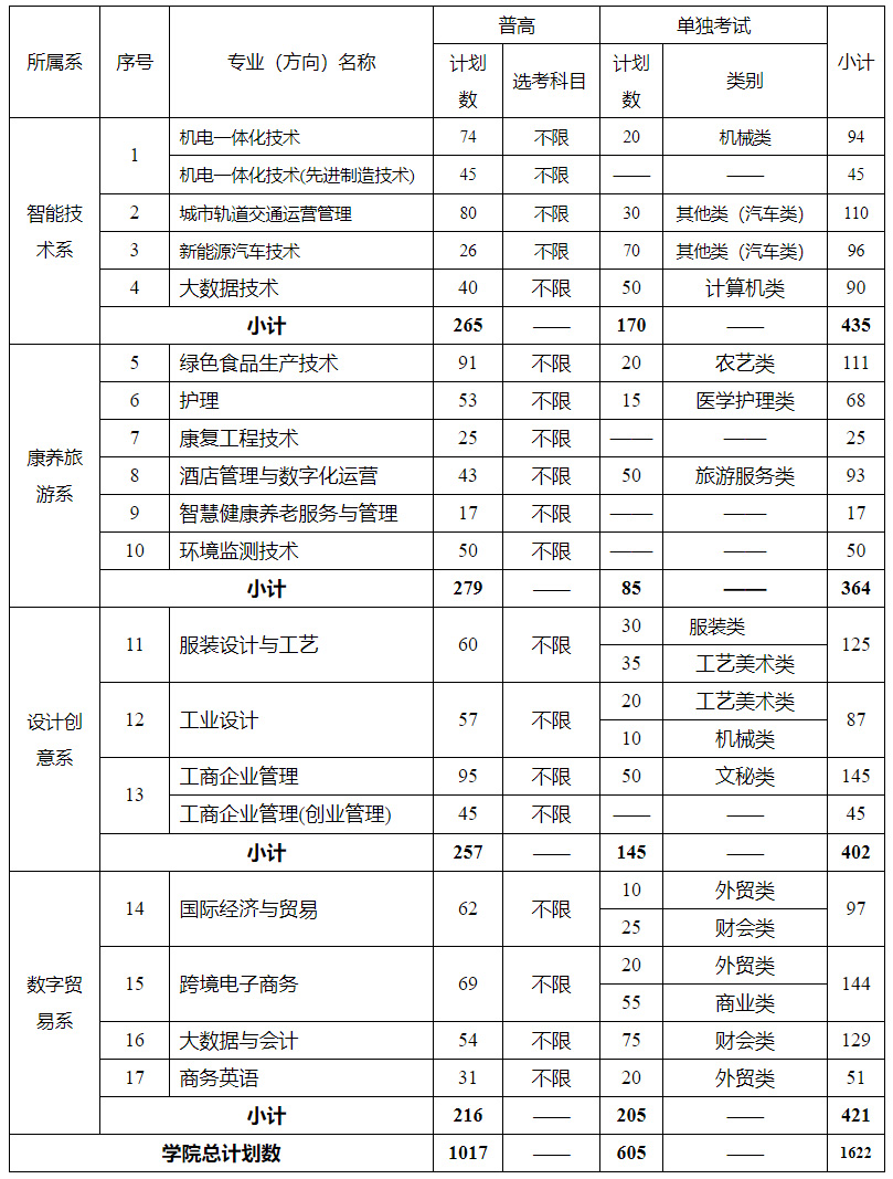 杭州萬向職業技術學院2021年招生計劃.jpg