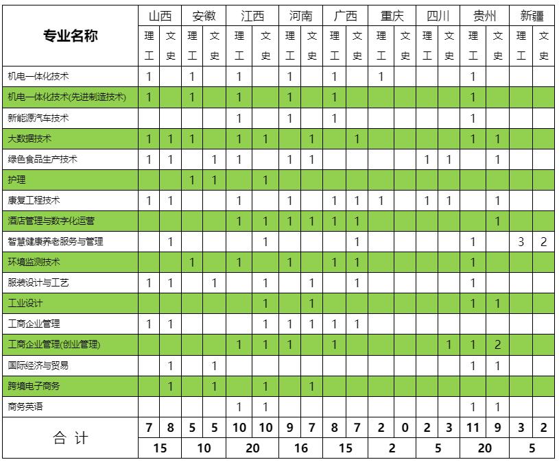 杭州萬向職業技術學院2021年招生計劃1.jpg