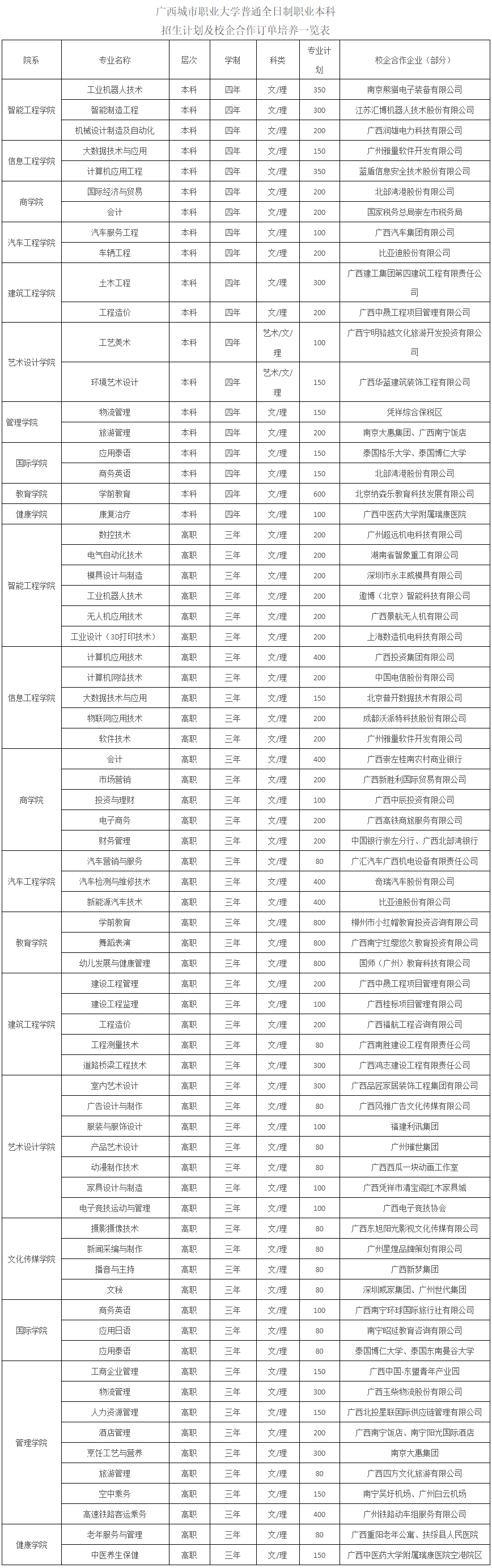 廣西城市職業大學2021年招生計劃表.jpg