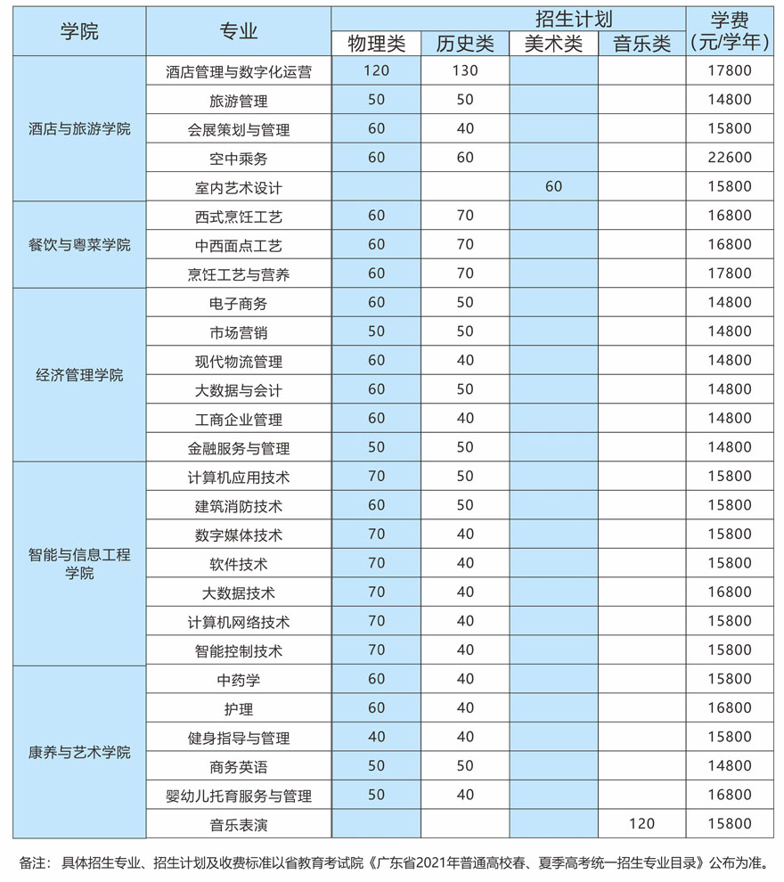 廣東酒店管理職業技術學院2021年廣東省夏季高考招生專業計劃.jpg