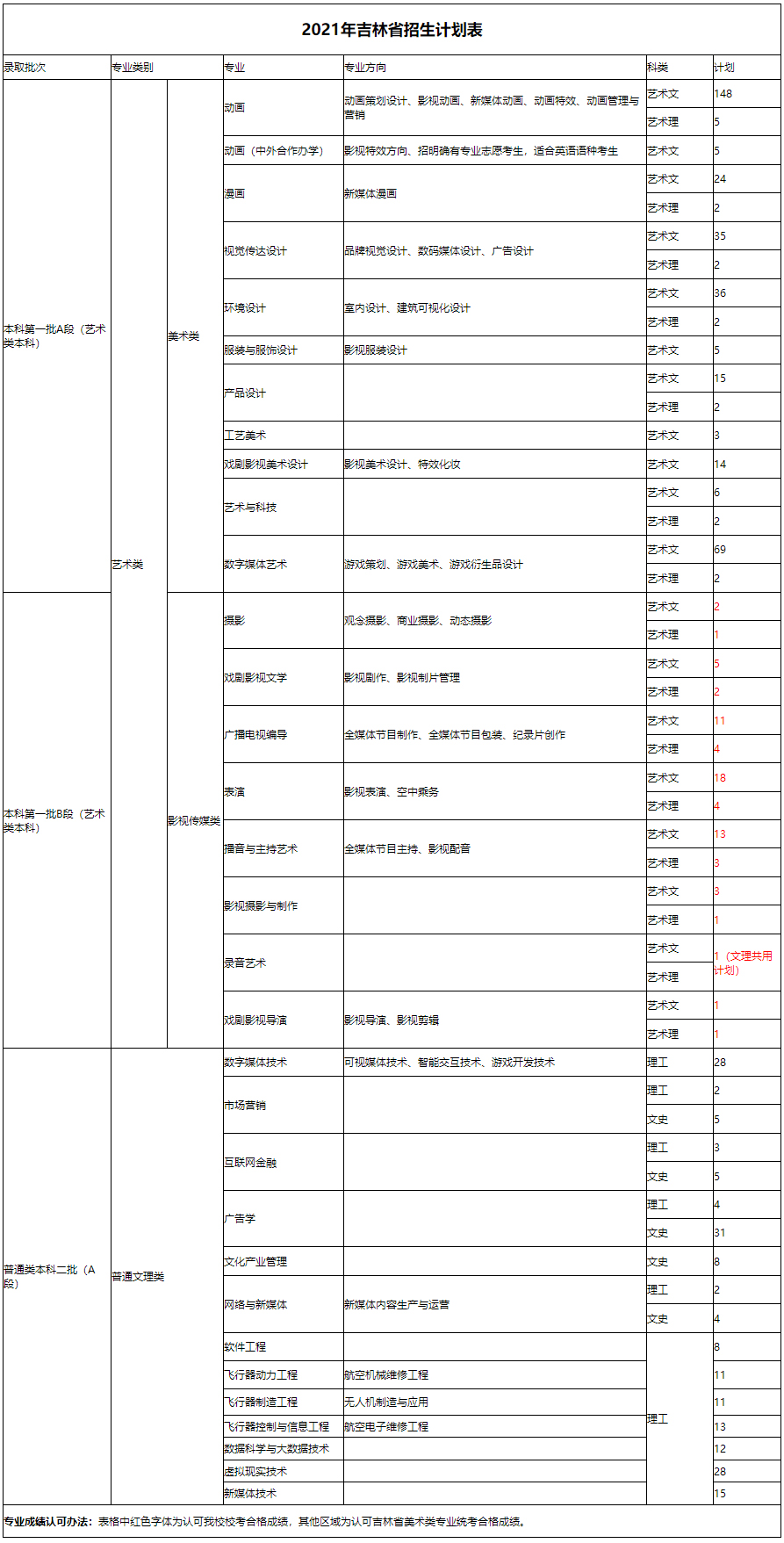 吉林動畫學院2021年吉林省招生計劃表.jpg