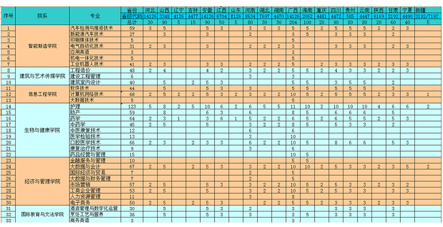 廣東文理職業學院2021年招生計劃1.jpg