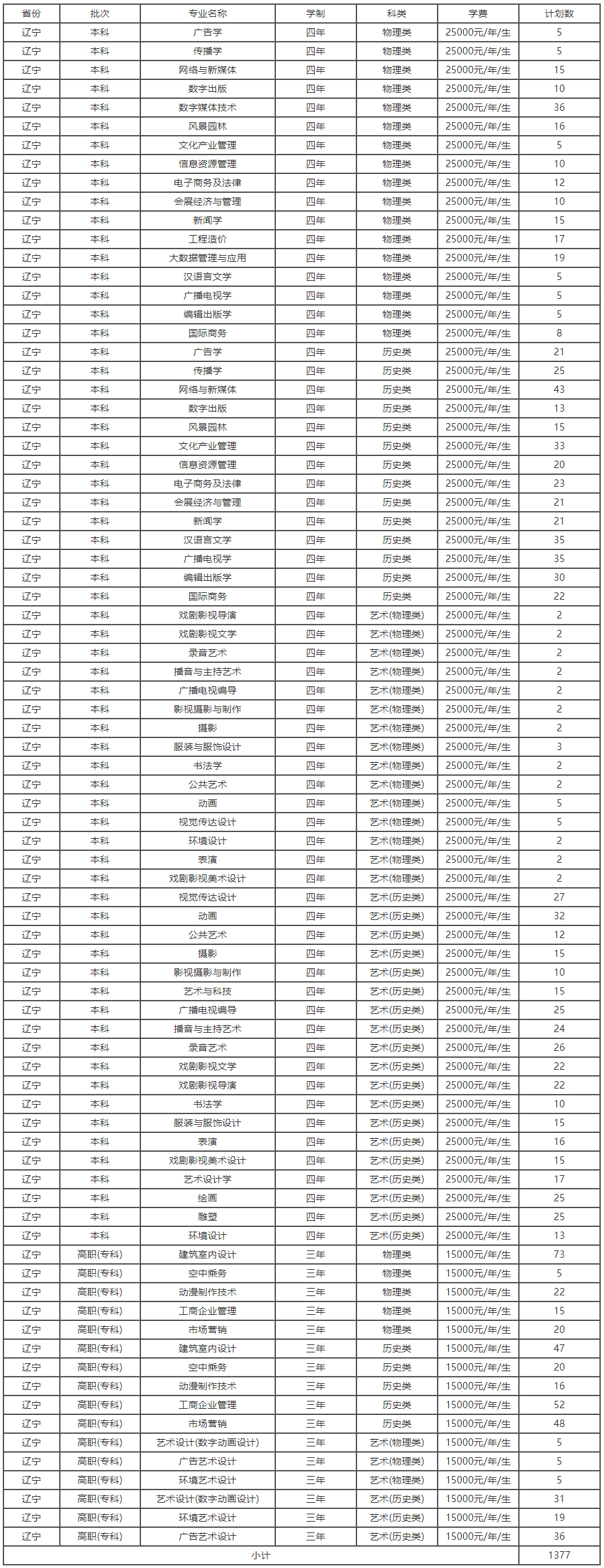 遼寧傳媒學院2021年遼寧省招生計劃.jpg