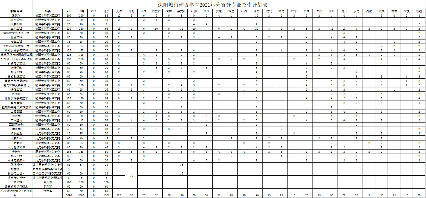 沈陽城市建設學院2021招生計劃總表.jpg