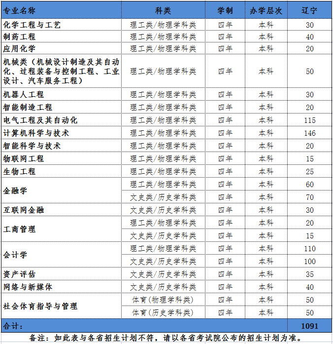 沈陽科技學院2021年遼寧省招生計劃.png