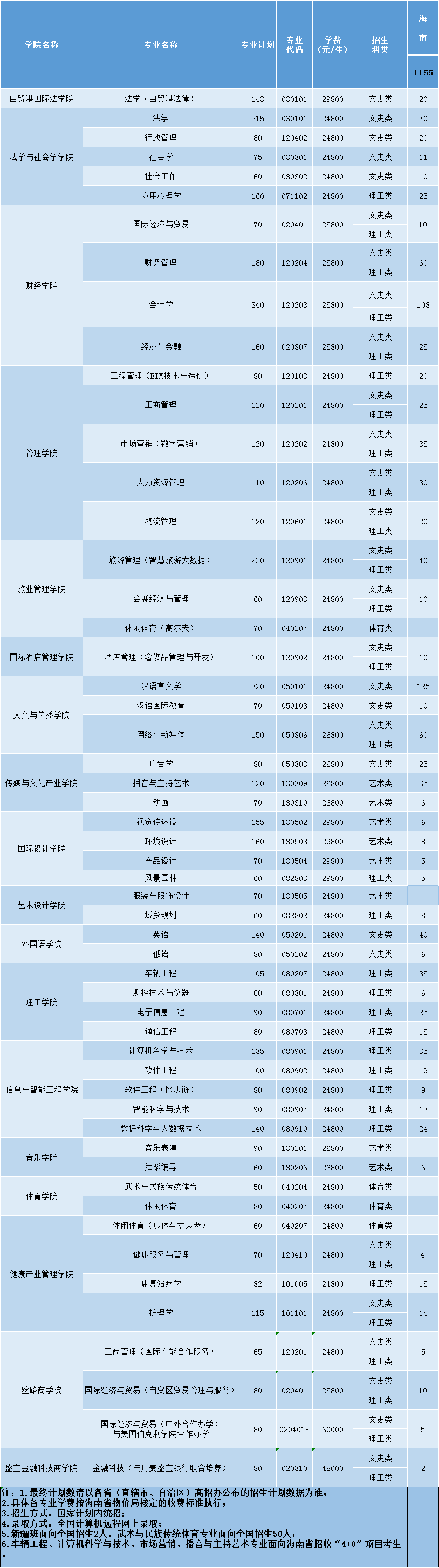 三亞學院2021年海南招生計劃一覽表.png