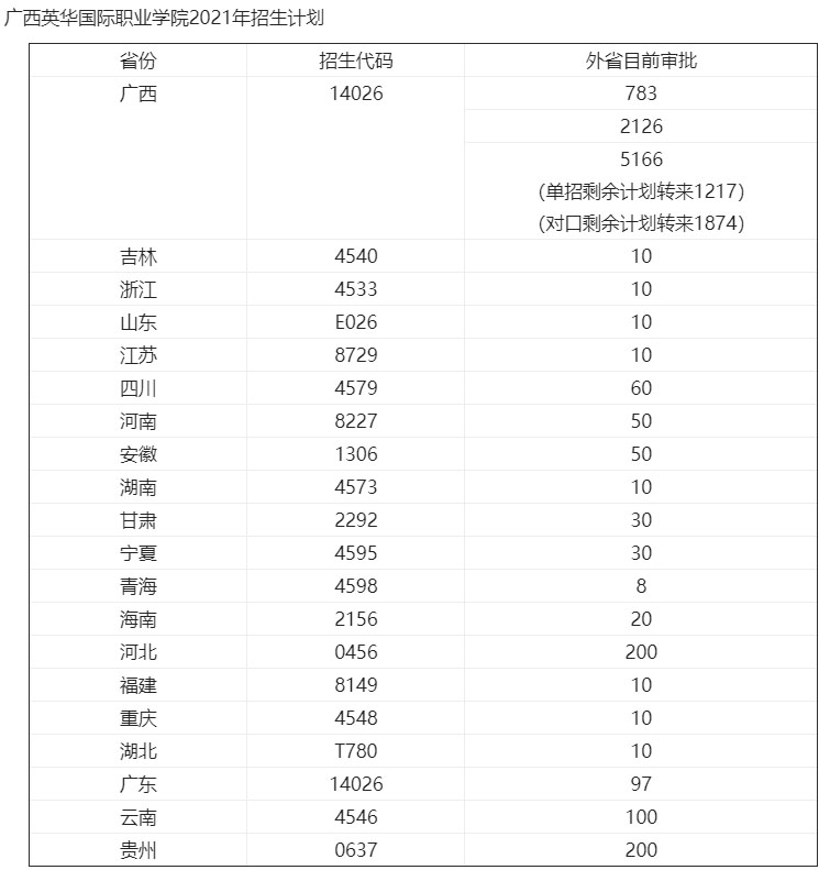 廣西英華國際職業學院2021年招生計劃.jpg