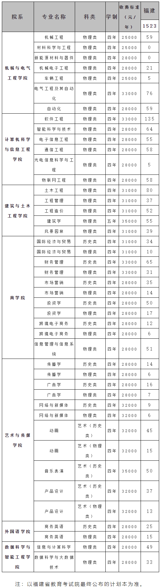 廈門工學院2021年招生計劃表（福建）.jpg