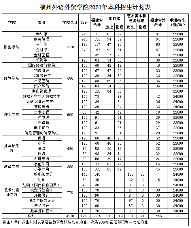 福州外語外貿學院2021年本科招生計劃表.png