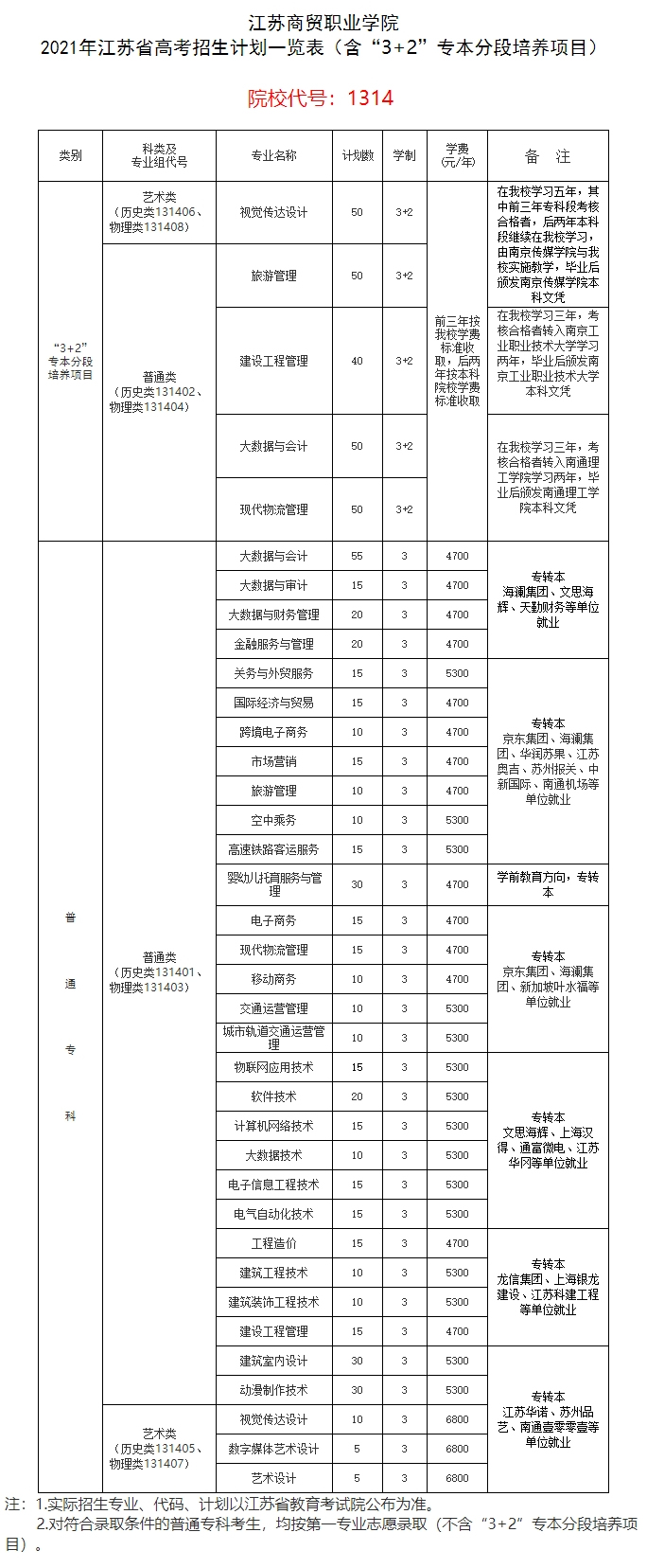 2021年江蘇省高考招生計劃一覽表（含“3+2”專本分段培養項目）.jpg