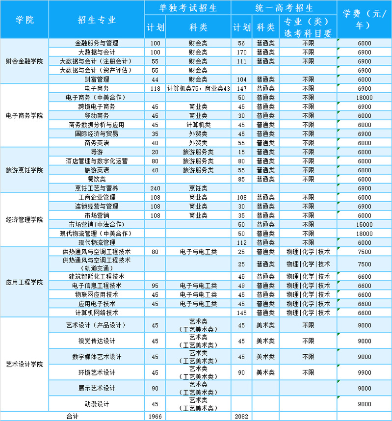 浙江商業職業技術學院2021年分類別分專業招生計劃.png