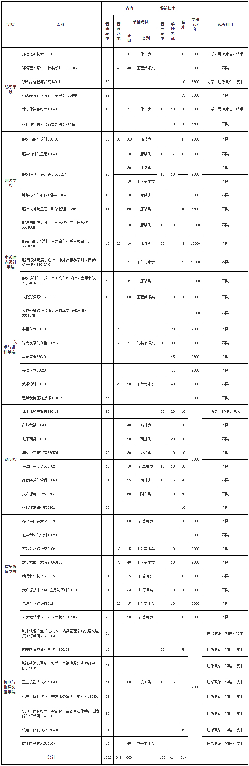 浙江紡織服裝職業技術學院2021年招生計劃.jpg