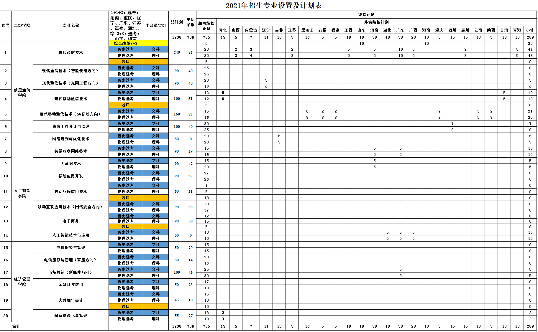 湖南郵電職業技術學院2021年分省分專業招生計劃.jpg