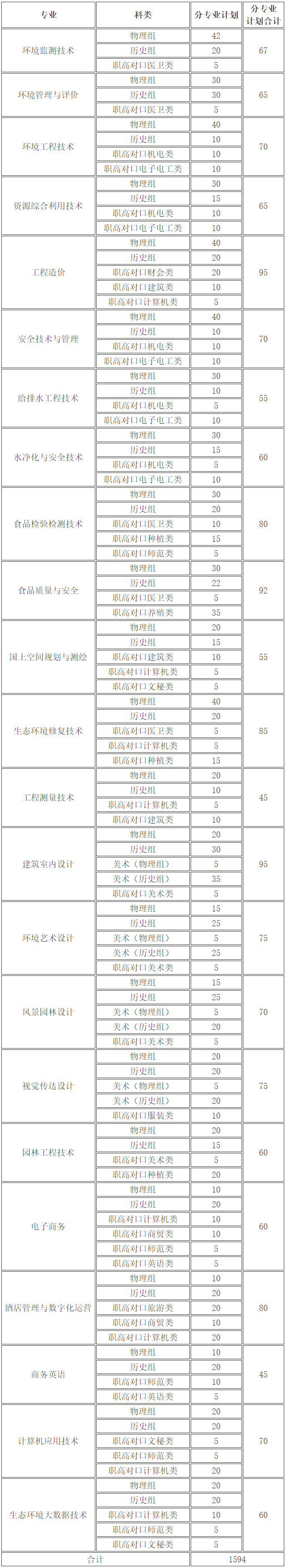 長沙環境保護職業技術學院2021年湖南省招生專業、科類、計劃一覽表.jpg