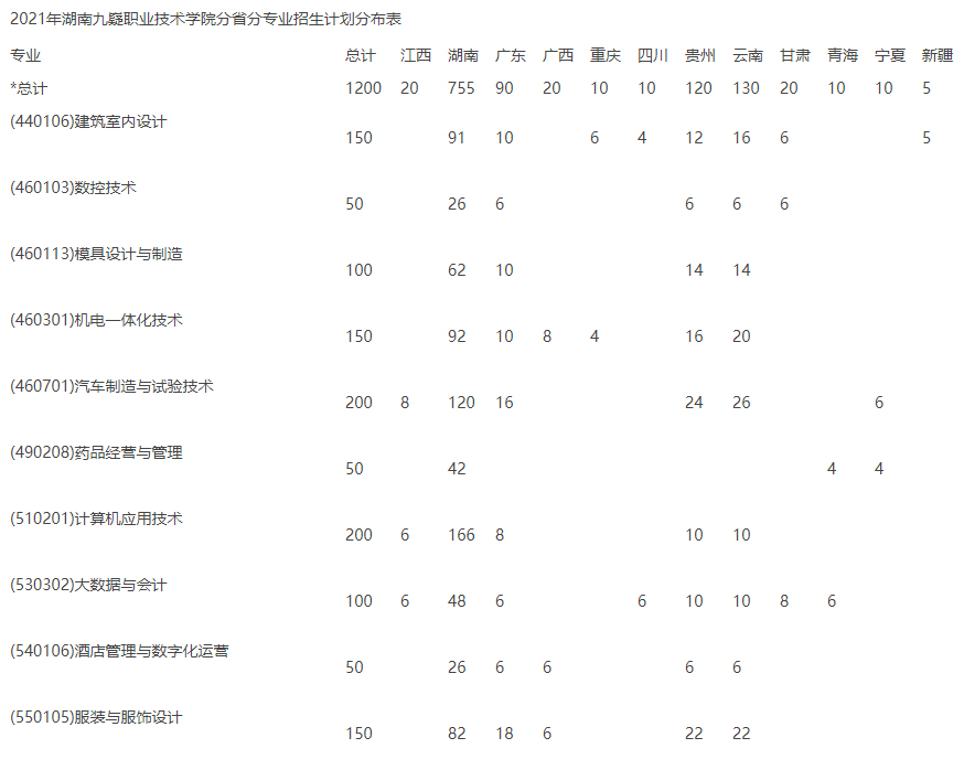 湖南九嶷職業技術學院2021年分省分專業招生計劃分布表.jpg