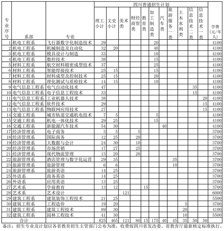 四川工程職業技術學院2021年在川招生計劃.jpg