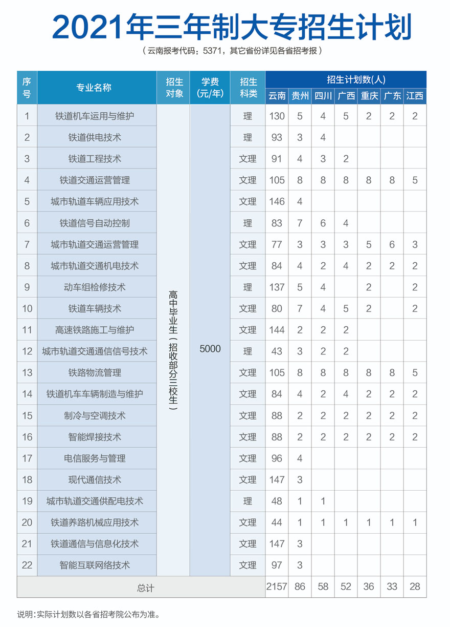 昆明鐵道職業技術學院2021年三年制大專招生計劃.jpg