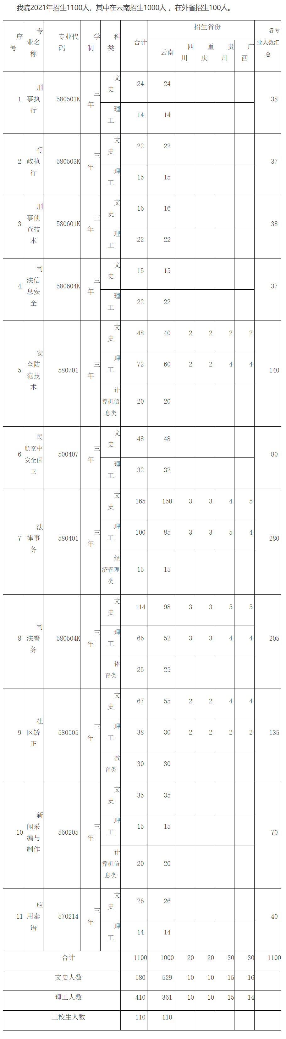 云南司法警官職業學院2021年招生專業及計劃一覽表.jpg