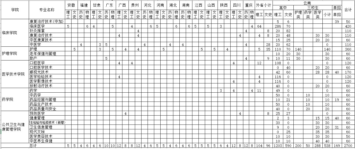 曲靖醫學高等?？茖W校2021年招生計劃分省分專業情況.jpg