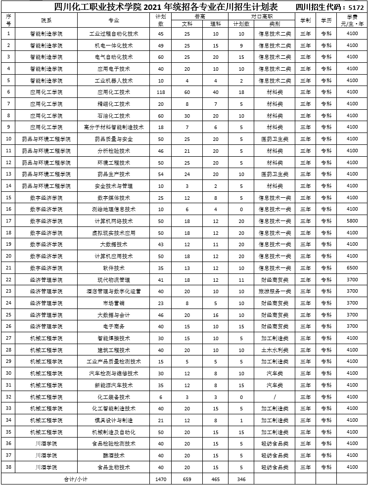 四川化工職業技術學院2021年招生計劃-1.png