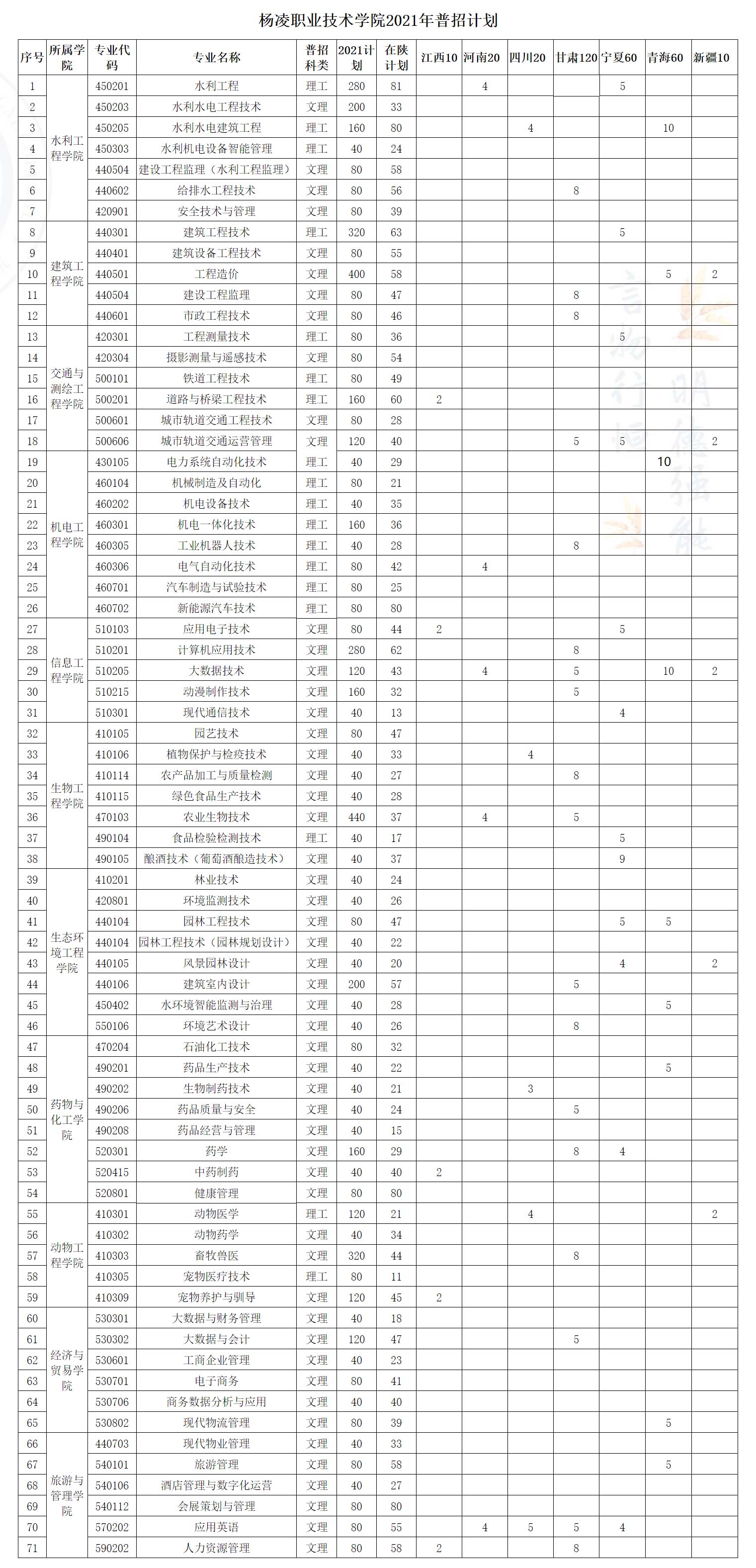 楊凌職業技術學院2021年普招計劃.jpg