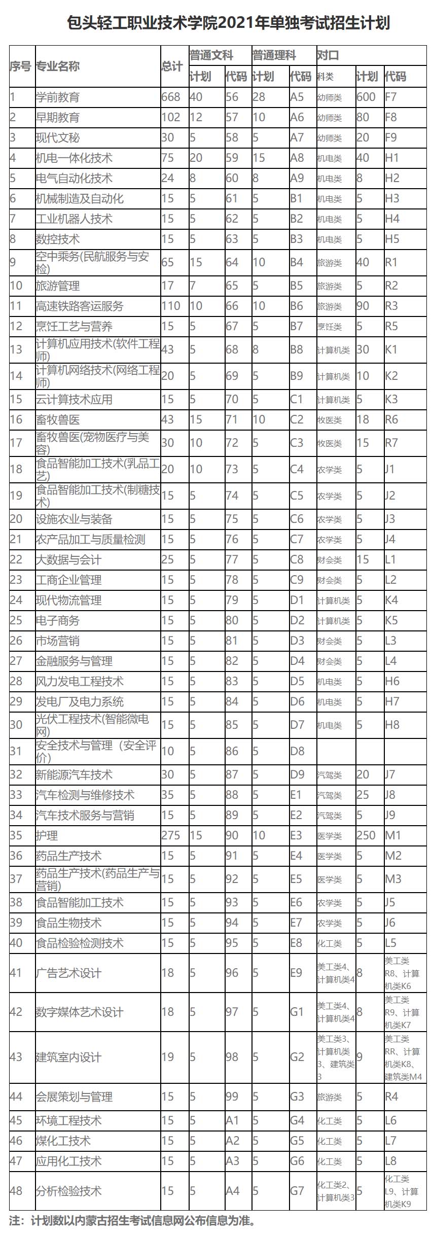 包頭輕工職業技術學院2021年單獨考試招生計劃.jpg