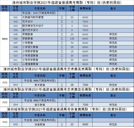 漳州城市職業學院2021年福建省普通高考招生計劃-1.jpg