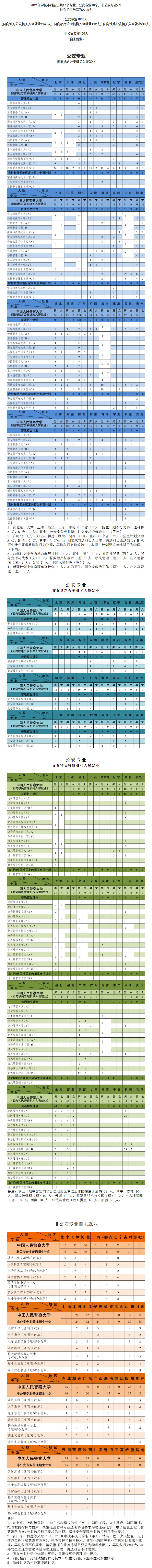 中國人民警察大學2021年本科分省分專業招生來源計劃.jpg