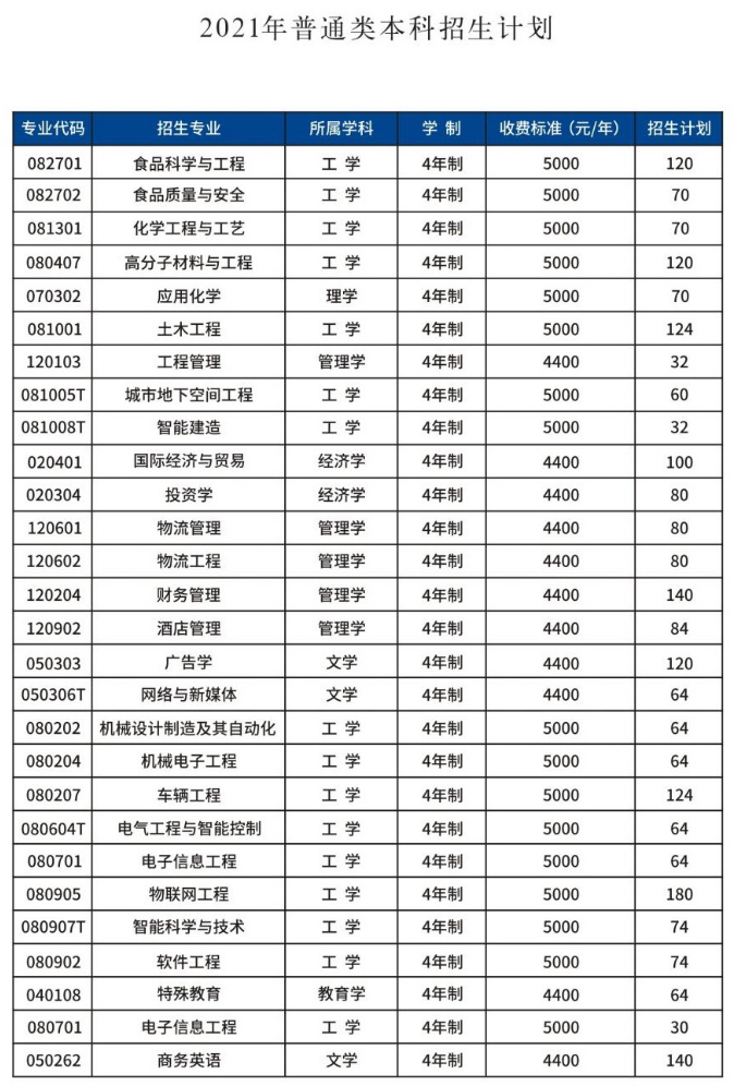 鄭州工程技術學院2021年招生計劃-1.jpg