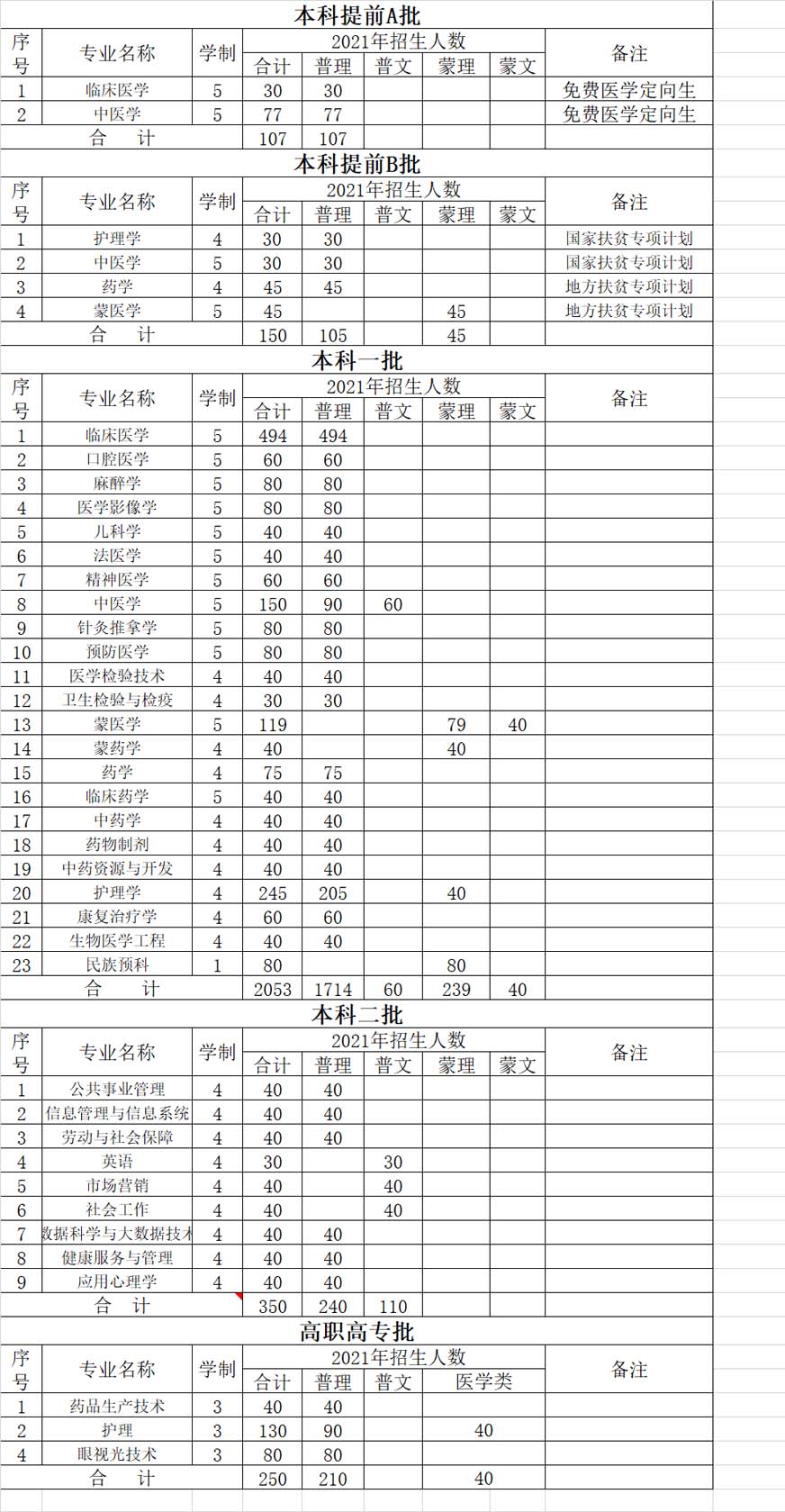 內蒙古醫科大學2021年本?？普猩媱?jpg