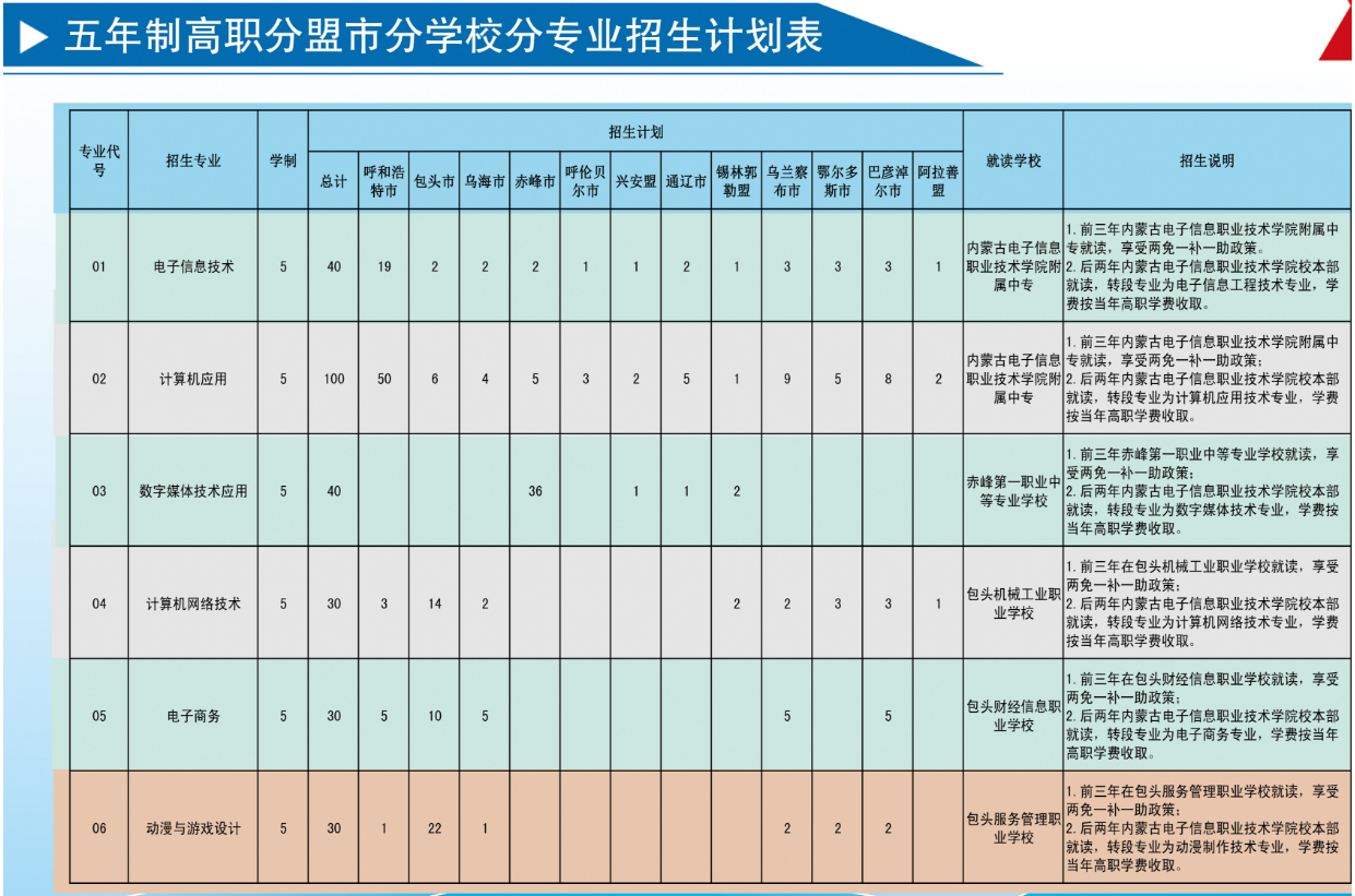 內蒙古電子信息職業技術學院021年五年制高職招生計劃.jpg