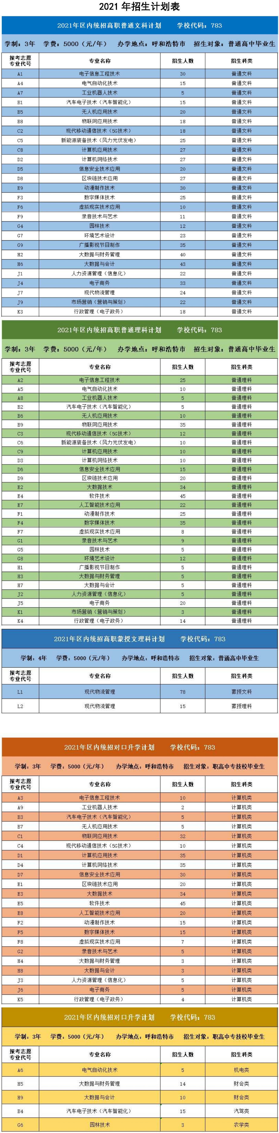 內蒙古電子信息職業技術學院2021年招生計劃.jpg