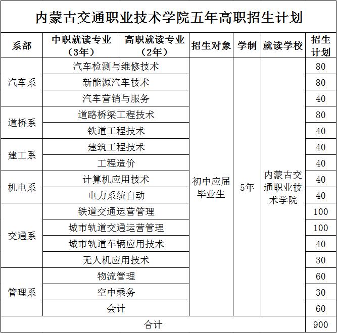 內蒙古交通職業技術學院2021年五年制高職招生計劃-1.jpg