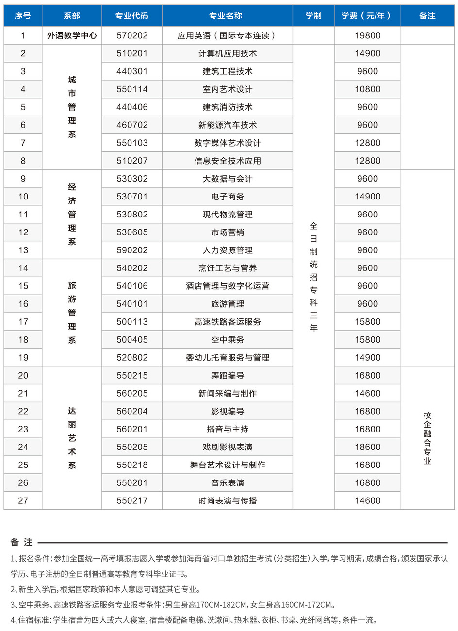 三亞城市職業學院2021年招生專業.jpg