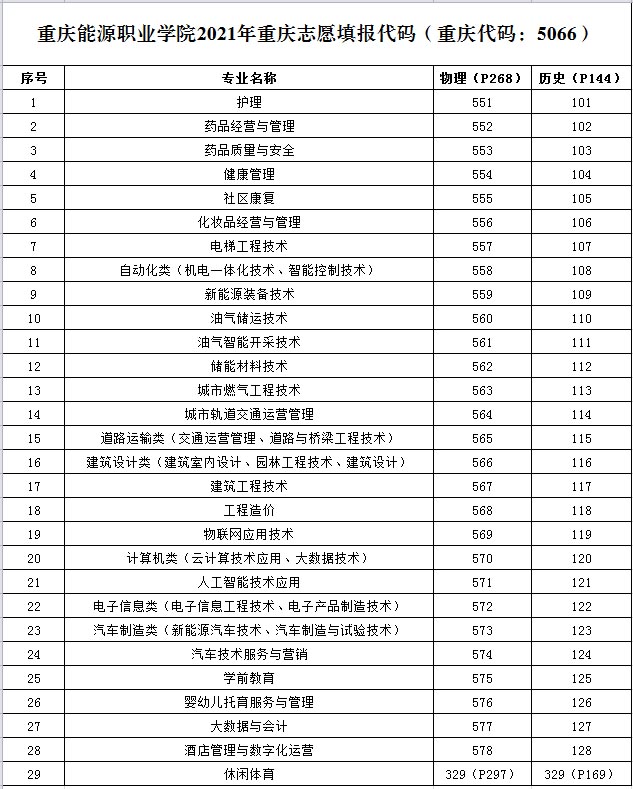 重慶能源職業學院2021年志愿填報代碼.jpg